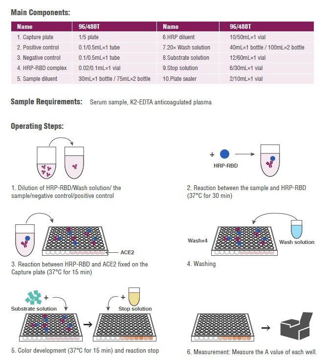 新型冠状病毒中和抗体检测试剂盒(ELISA)